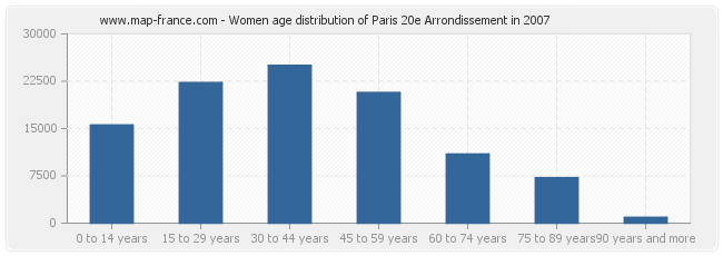 Women age distribution of Paris 20e Arrondissement in 2007
